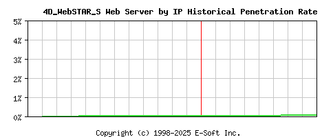 4D_WebSTAR_S Server by IP Historical Market Share Graph