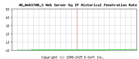 4D_WebSTAR_S Server by IP Historical Market Share Graph