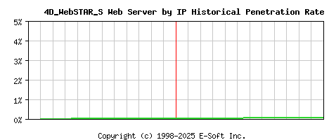 4D_WebSTAR_S Server by IP Historical Market Share Graph