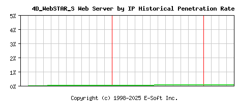 4D_WebSTAR_S Server by IP Historical Market Share Graph
