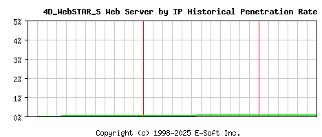 4D_WebSTAR_S Server by IP Historical Market Share Graph