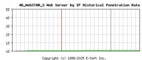4D_WebSTAR_S Server by IP Historical Market Share Graph