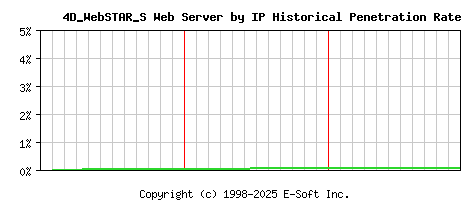 4D_WebSTAR_S Server by IP Historical Market Share Graph