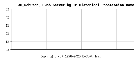 4D_WebStar_D Server by IP Historical Market Share Graph