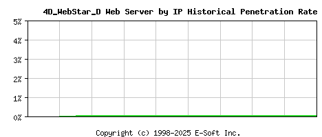 4D_WebStar_D Server by IP Historical Market Share Graph