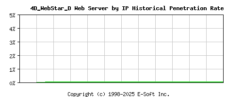 4D_WebStar_D Server by IP Historical Market Share Graph