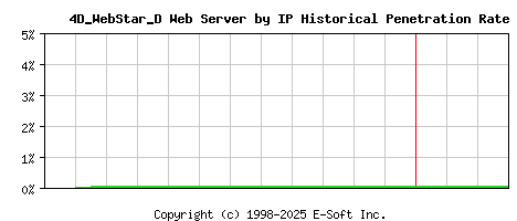 4D_WebStar_D Server by IP Historical Market Share Graph