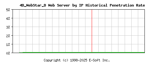 4D_WebStar_D Server by IP Historical Market Share Graph