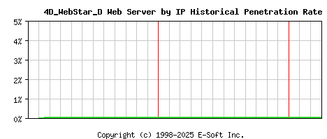 4D_WebStar_D Server by IP Historical Market Share Graph