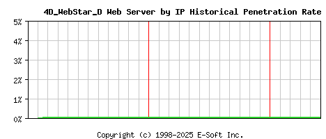 4D_WebStar_D Server by IP Historical Market Share Graph