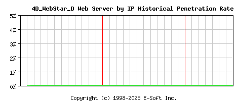 4D_WebStar_D Server by IP Historical Market Share Graph
