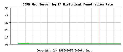 CERN Server by IP Historical Market Share Graph