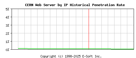 CERN Server by IP Historical Market Share Graph