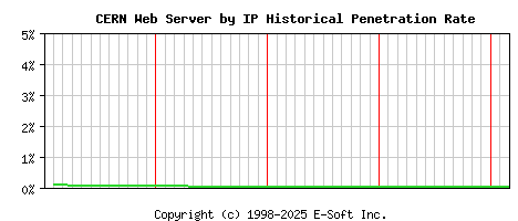 CERN Server by IP Historical Market Share Graph