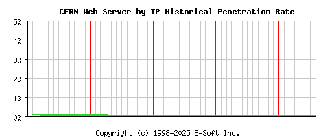 CERN Server by IP Historical Market Share Graph