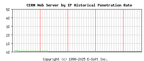 CERN Server by IP Historical Market Share Graph