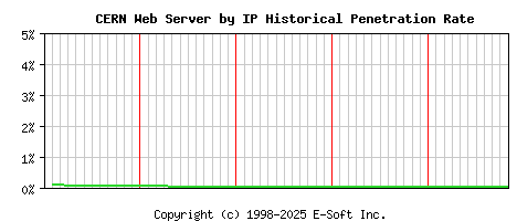 CERN Server by IP Historical Market Share Graph