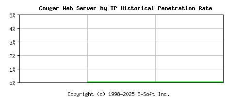 Cougar Server by IP Historical Market Share Graph