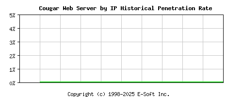 Cougar Server by IP Historical Market Share Graph