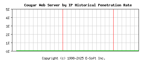 Cougar Server by IP Historical Market Share Graph