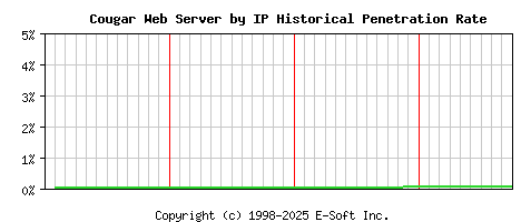 Cougar Server by IP Historical Market Share Graph