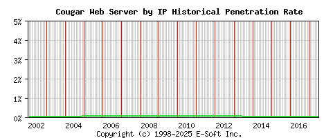 Cougar Server by IP Historical Market Share Graph