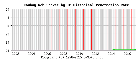 Cowboy Server by IP Historical Market Share Graph