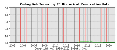 Cowboy Server by IP Historical Market Share Graph
