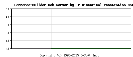 Commerce-Builder Server by IP Historical Market Share Graph