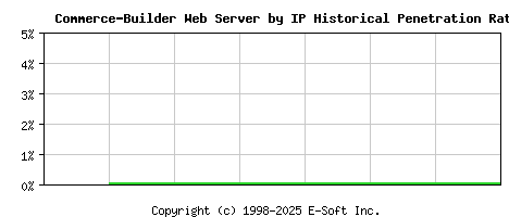 Commerce-Builder Server by IP Historical Market Share Graph