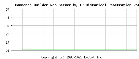Commerce-Builder Server by IP Historical Market Share Graph
