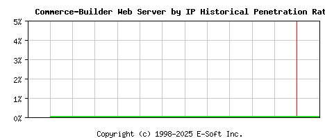 Commerce-Builder Server by IP Historical Market Share Graph