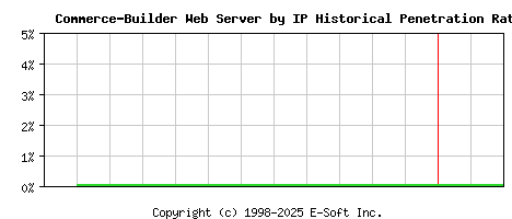 Commerce-Builder Server by IP Historical Market Share Graph
