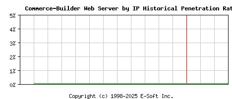 Commerce-Builder Server by IP Historical Market Share Graph