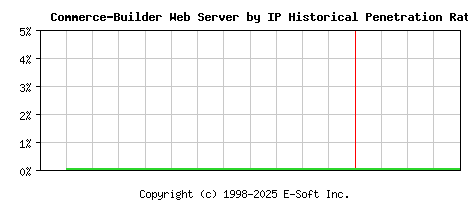 Commerce-Builder Server by IP Historical Market Share Graph