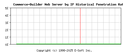 Commerce-Builder Server by IP Historical Market Share Graph
