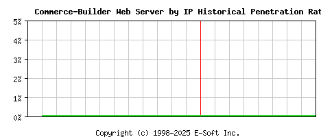 Commerce-Builder Server by IP Historical Market Share Graph