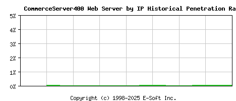 CommerceServer400 Server by IP Historical Market Share Graph