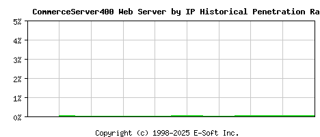 CommerceServer400 Server by IP Historical Market Share Graph