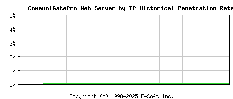 CommuniGatePro Server by IP Historical Market Share Graph