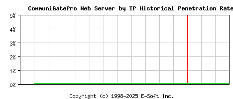 CommuniGatePro Server by IP Historical Market Share Graph