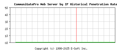 CommuniGatePro Server by IP Historical Market Share Graph