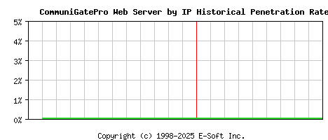 CommuniGatePro Server by IP Historical Market Share Graph