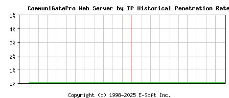 CommuniGatePro Server by IP Historical Market Share Graph