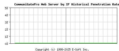 CommuniGatePro Server by IP Historical Market Share Graph