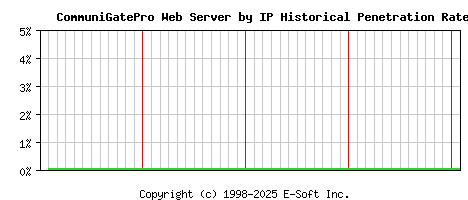 CommuniGatePro Server by IP Historical Market Share Graph