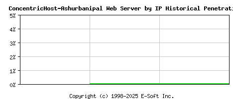 ConcentricHost-Ashurbanipal Server by IP Historical Market Share Graph