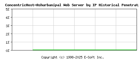 ConcentricHost-Ashurbanipal Server by IP Historical Market Share Graph