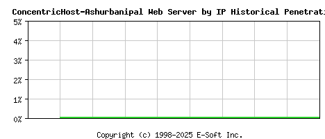 ConcentricHost-Ashurbanipal Server by IP Historical Market Share Graph