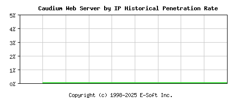 Caudium Server by IP Historical Market Share Graph